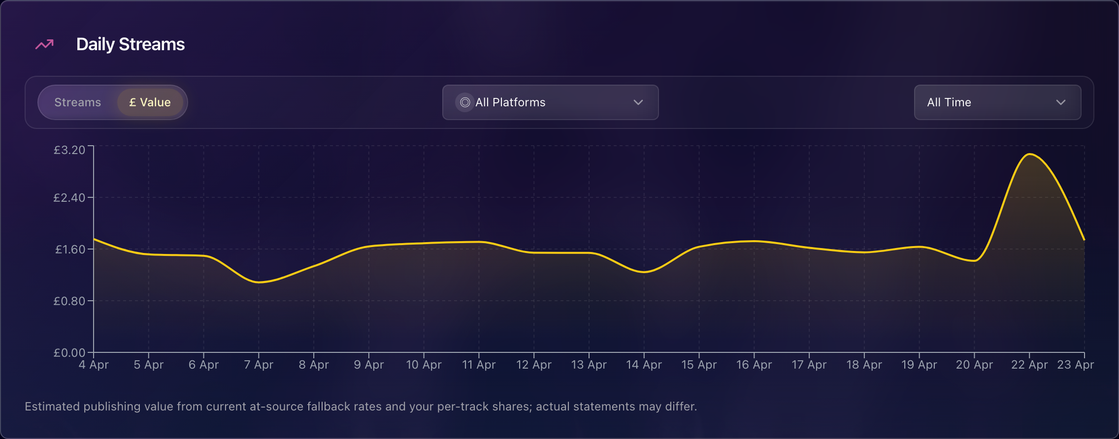 RoyaltySync daily streaming royalty estimates graph